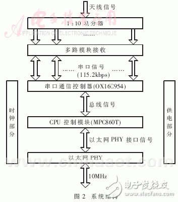 怎樣設(shè)計(jì)一個(gè)基于VxWorks的多路高速串口的通信方法？