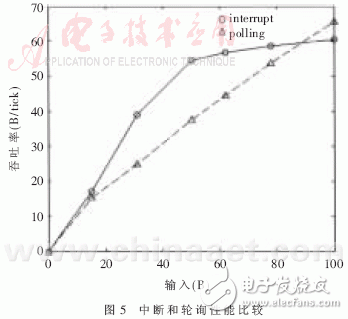 怎樣設(shè)計(jì)一個(gè)基于VxWorks的多路高速串口的通信方法？