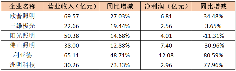 照明巨头在照明领域的竞争