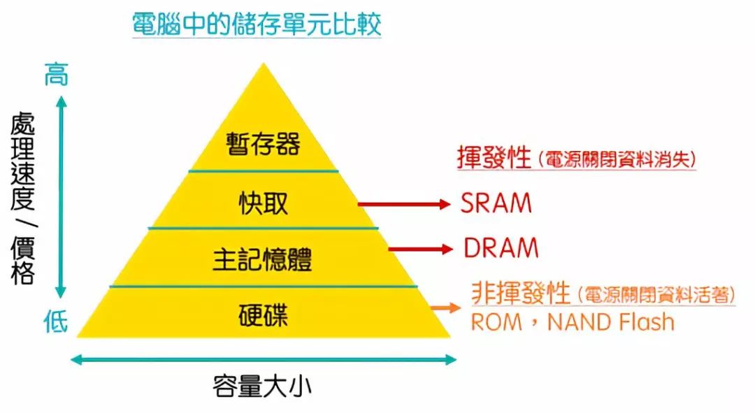 电脑内存和硬盘