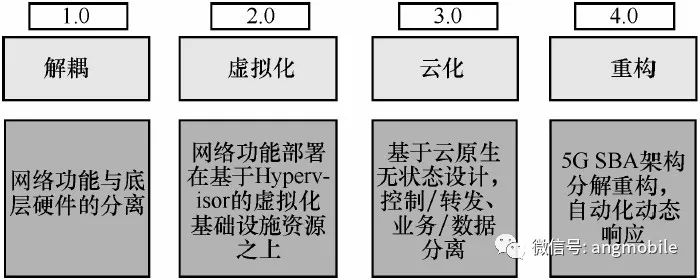 5G网络