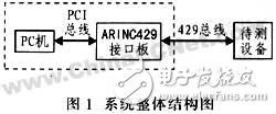 怎样设计一种基于NIOSⅡ的ARINC429总线接口板？