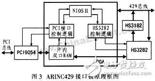怎样设计一种基于NIOSⅡ的ARINC429总线接口板？