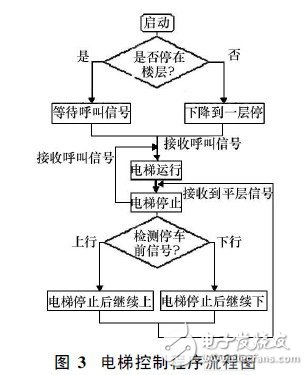 PLC电梯控制系统设计