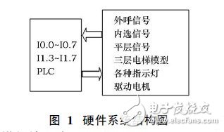 PLC电梯控制系统设计