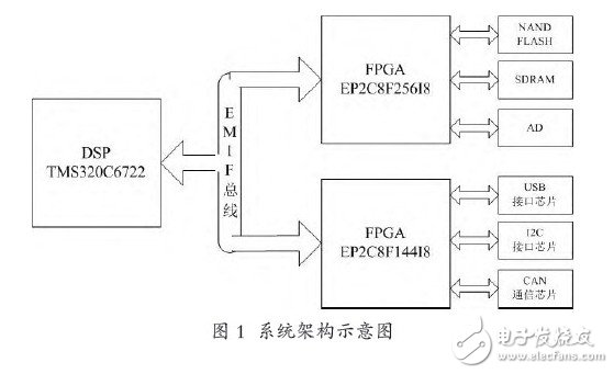 通过EMIF接口控制各种芯片的复杂系统设计实现