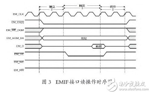 通过EMIF接口控制各种芯片的复杂系统设计实现