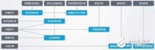 人工智能變成“藥神”，需要以下這三步