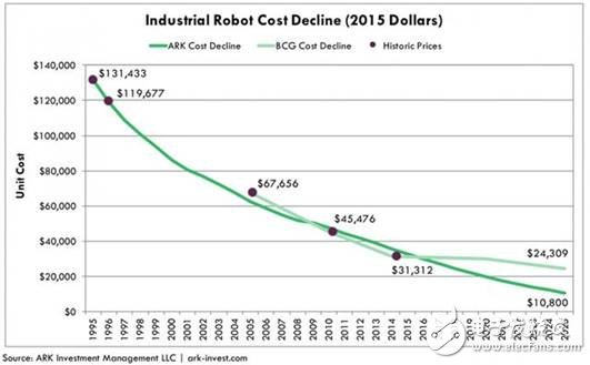 为何工业机器人的增长如此之快