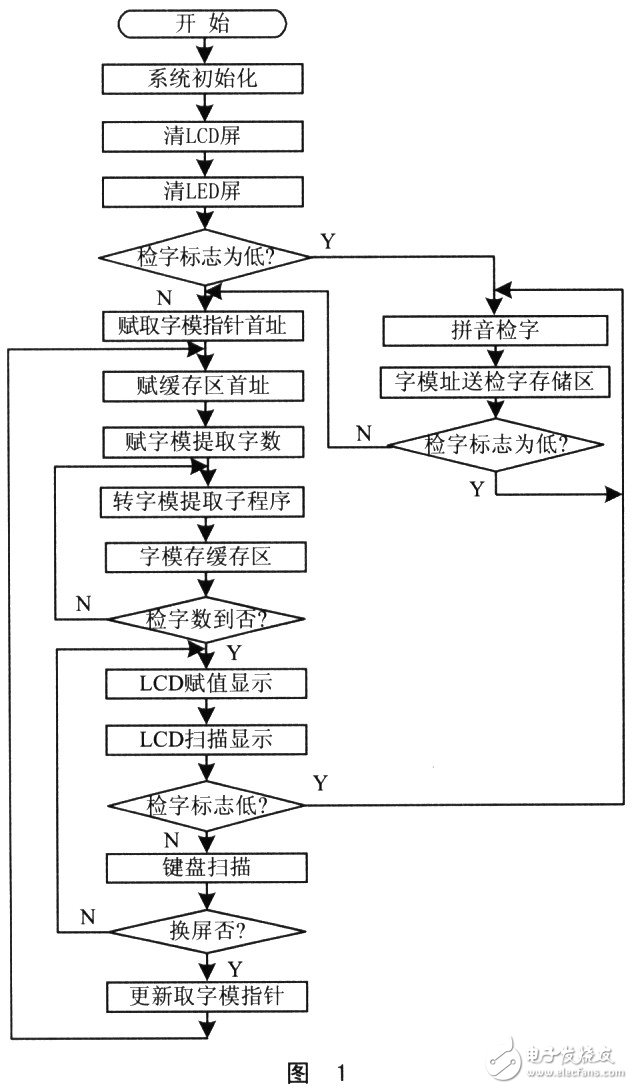 51單片機13×14點陣縮碼漢卡的設計依據(jù)是什么？有哪些應用？