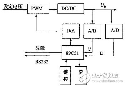 以89C51单片机为控制核心来优化开关电源的工作原理是什么？