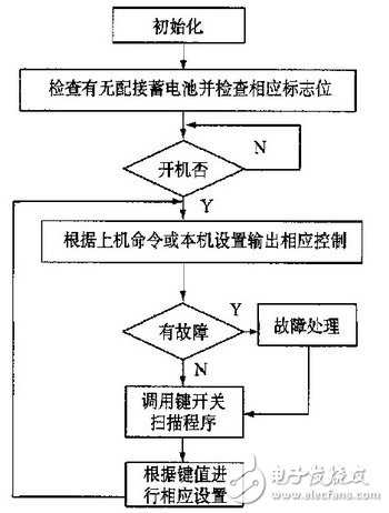 以89C51单片机为控制核心来优化开关电源的工作原理是什么？