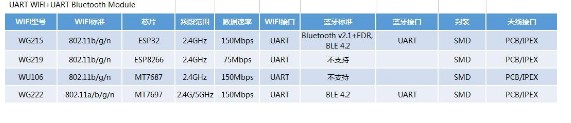 智能控制，物联网WiFi模块+组合模块选型