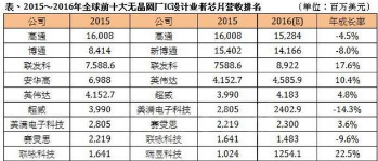 請問中國芯片的技術超過日本了嗎？中日芯片技術對比