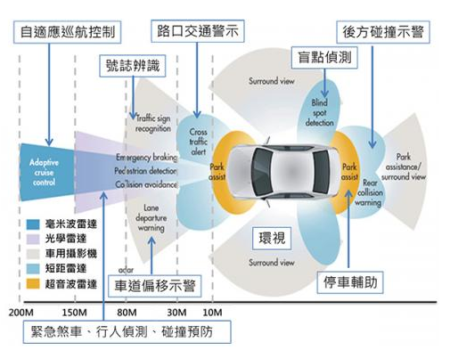 ADAS納入安全法規(guī)，智能車相關應用技術已臻成熟