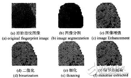 指纹传感器的工作原理是什么？有什么方法可以提高匹配性能？