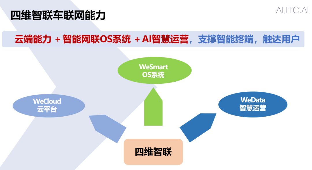 智联赋能,共建生态,四维智联的思考与探索
