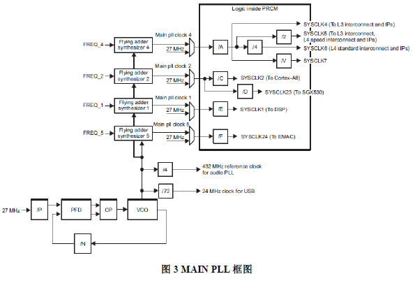 基于DM816x,C6A816x和AM389x系列SOC的最小系统配置的详细资料概述