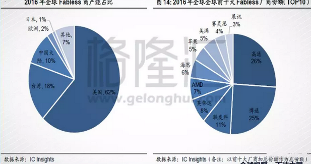 全球半导体最大消费市场,发展本土半导体行业势在必行