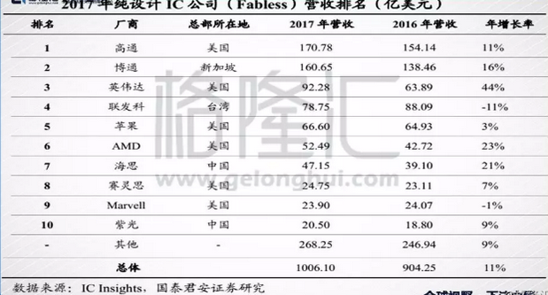 全球半导体最大消费市场,发展本土半导体行业势在必行