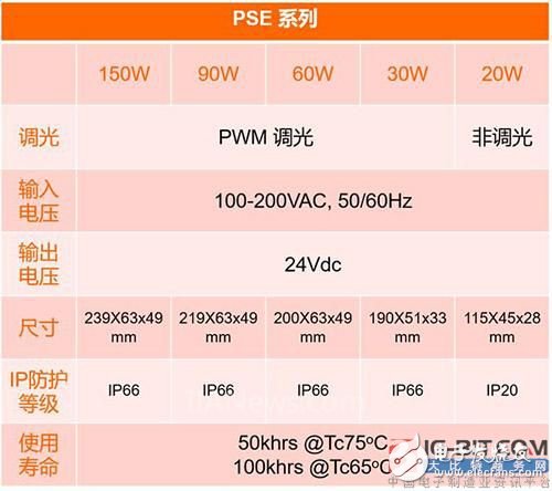 欧司朗推出第二代恒压驱动电源，寿命可达10万小时