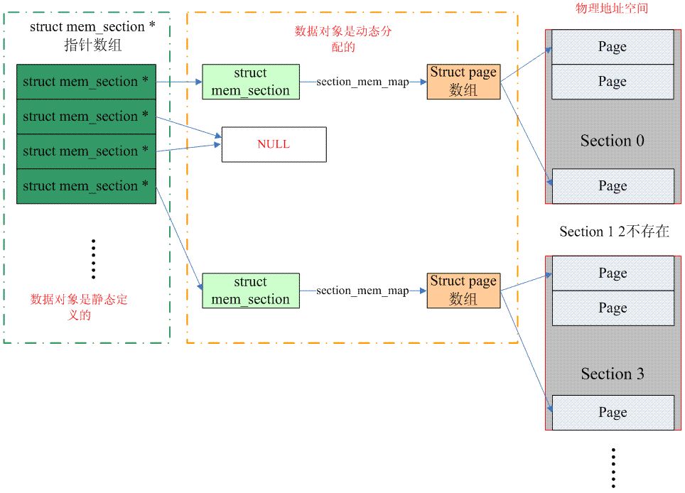 關(guān)于Linux內(nèi)存模型的介紹