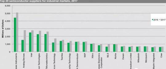 2017年前十大工业半导体供货商