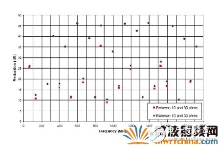 終端匹配電阻是否可以降低電磁輻射的干擾？