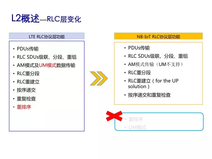 了解NB-IoT的性能指标及协议栈架构