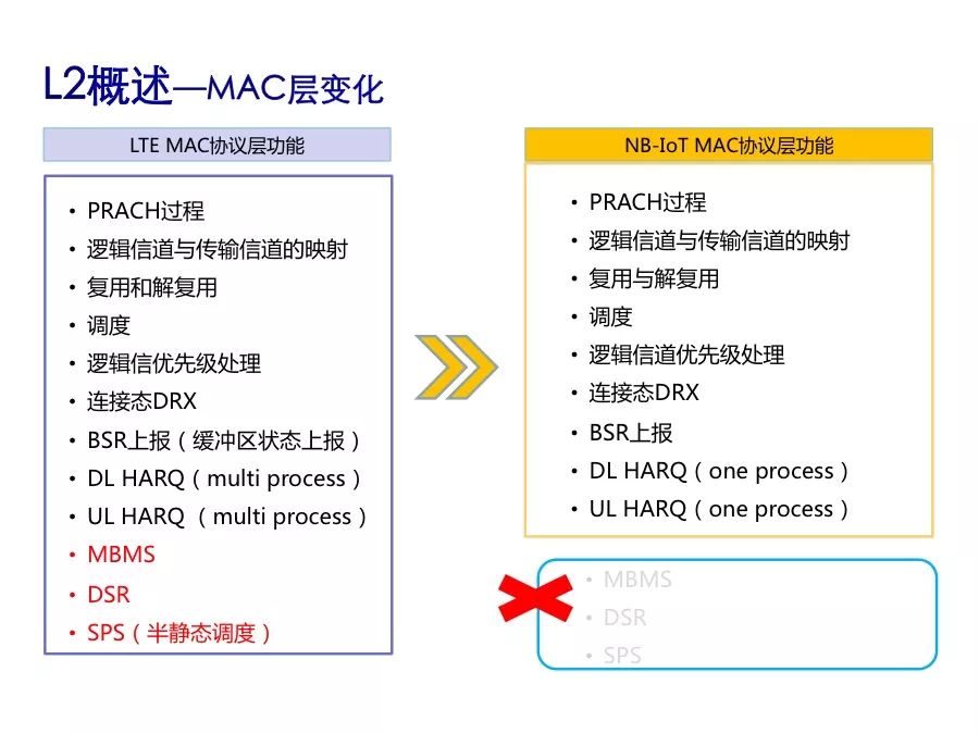 了解NB-IoT的性能指标及协议栈架构