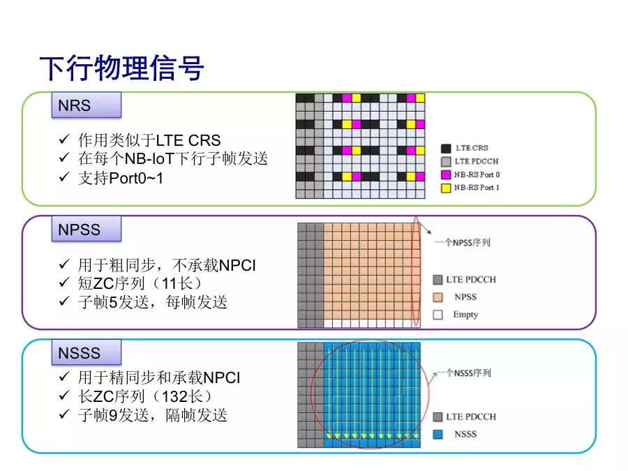 了解NB-IoT的性能指标及协议栈架构