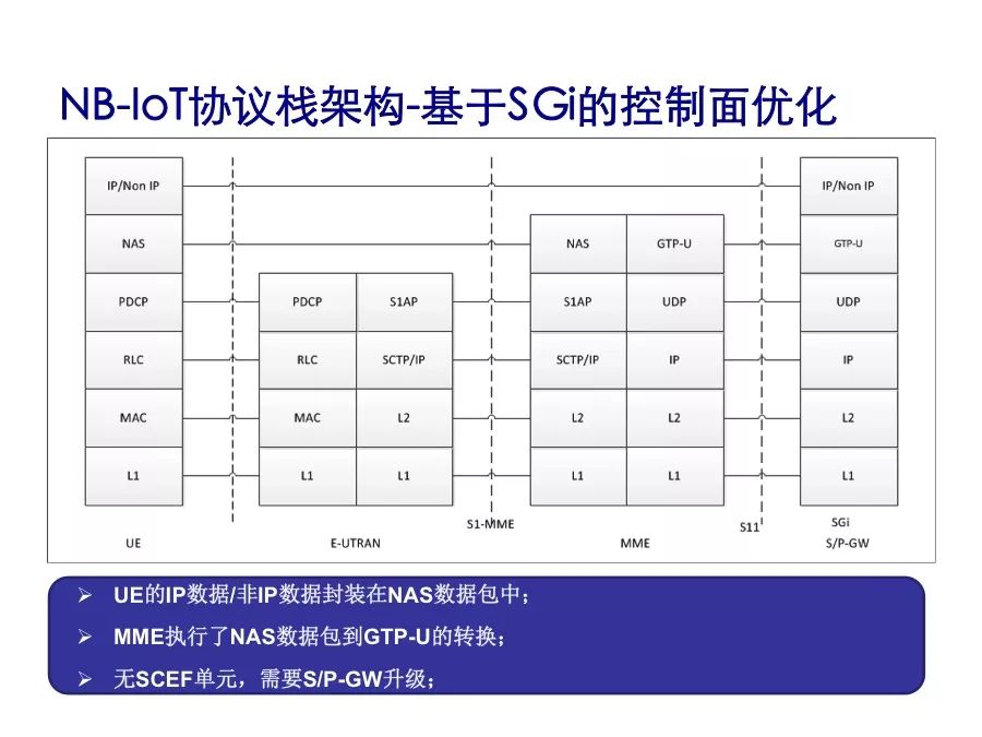 了解NB-IoT的性能指标及协议栈架构