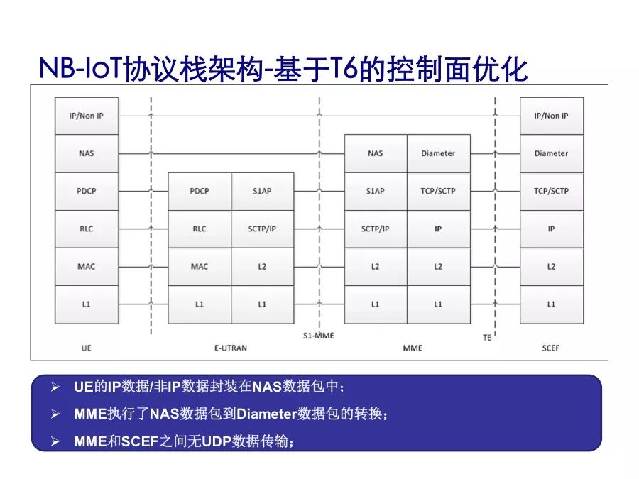 了解NB-IoT的性能指标及协议栈架构