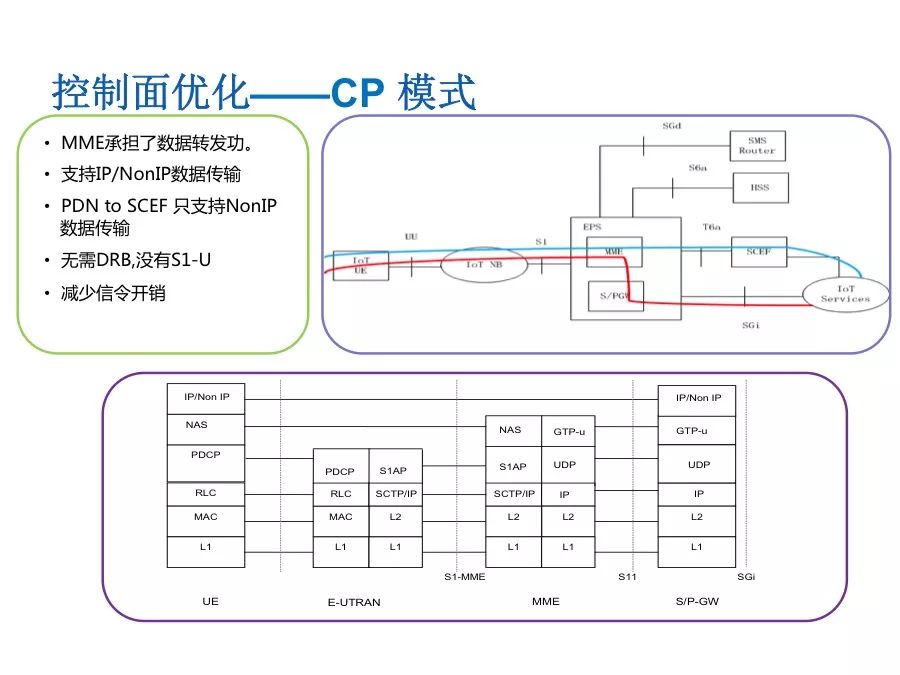 了解NB-IoT的性能指标及协议栈架构