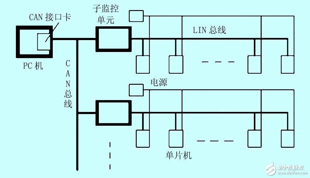 怎样设计一个基于CAN/LIN总线的教学楼智能照明系统？