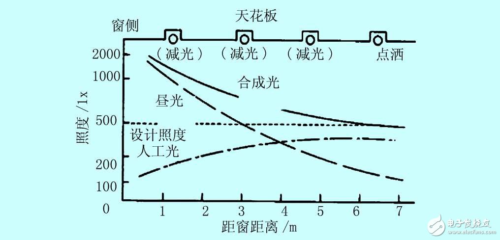 怎样设计一个基于CAN/LIN总线的教学楼智能照明系统？