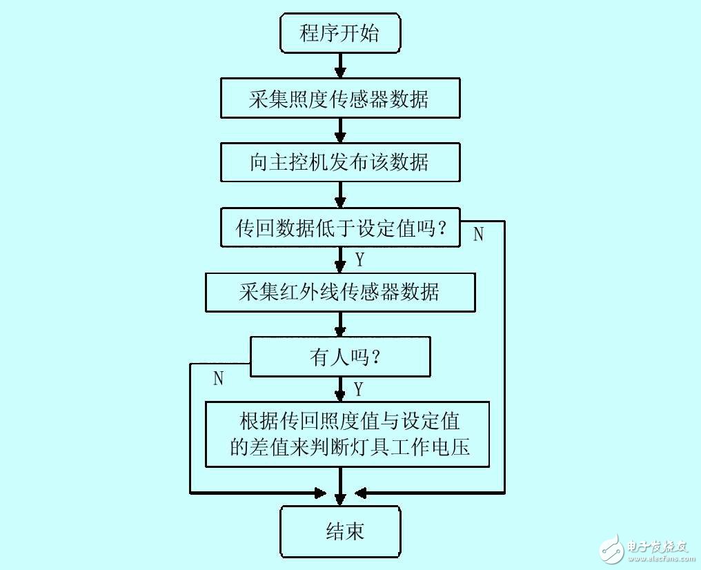 怎样设计一个基于CAN/LIN总线的教学楼智能照明系统？