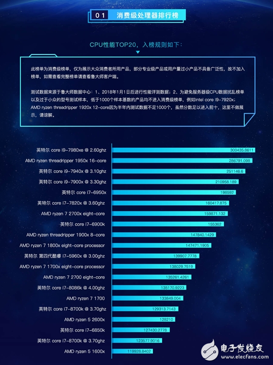鲁大师公布上半年PC硬件排行榜,Intel成最大赢家