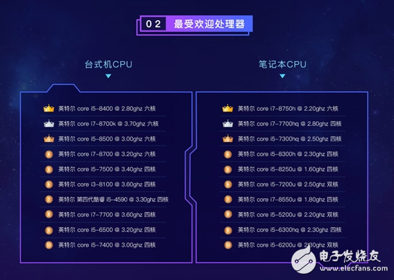 鲁大师公布上半年PC硬件排行榜,Intel成最大赢家