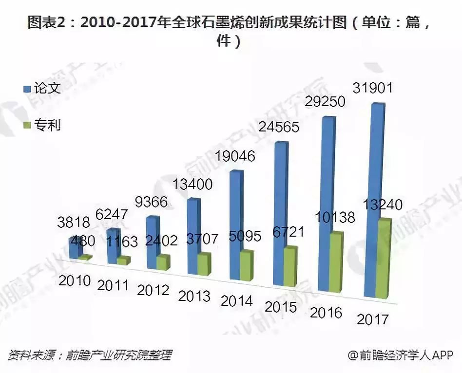 全球石墨烯产业发展现状分析_世界各国踊跃布局石墨烯产业
