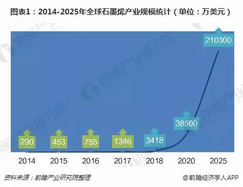 全球石墨烯产业发展现状分析_世界各国踊跃布局石墨烯产业