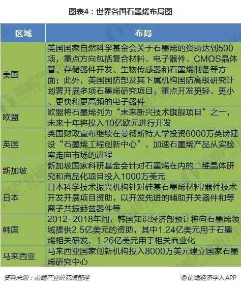 全球石墨烯產業(yè)發(fā)展現狀分析_世界各國踴躍布局石墨烯產業(yè)