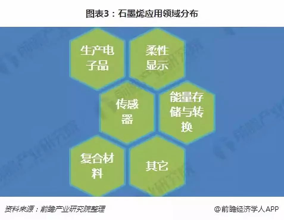 全球石墨烯产业发展现状分析_世界各国踊跃布局石墨烯产业