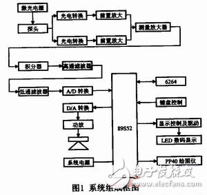 怎样用单片机来控制多普勒血流计系统？