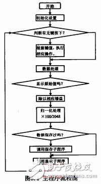 怎样用单片机来控制多普勒血流计系统？