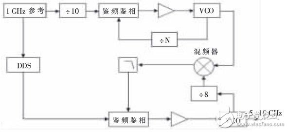 调制器