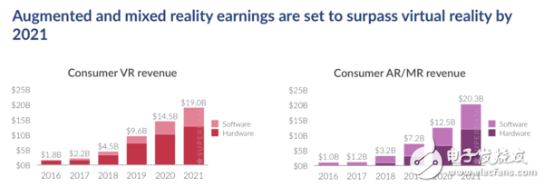 2021年AR/MR将领先于VR