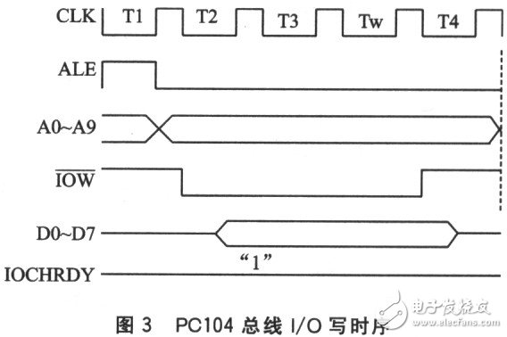 PC104总线与DSP之间的接口设计