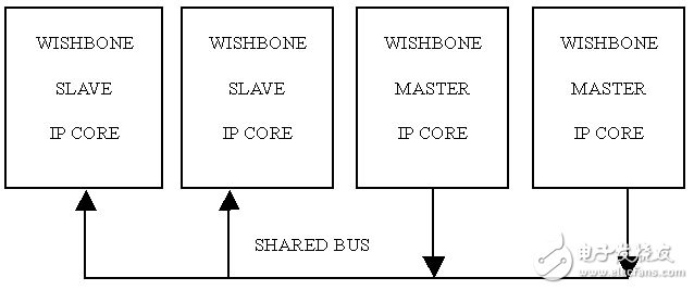 什么是WISHBONE总线？怎样设计一个基于WISHBONE总线FLASH闪存接口？