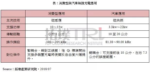 汽车无线充电发展现状分析